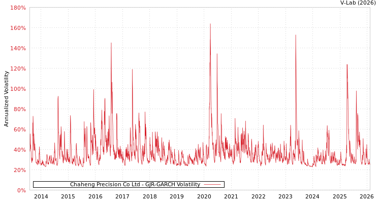 graph of Chaheng Precision Co Ltd GJR-GARCH