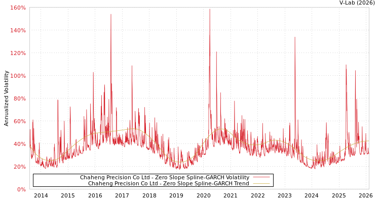 graph of Chaheng Precision Co Ltd S0GARCH