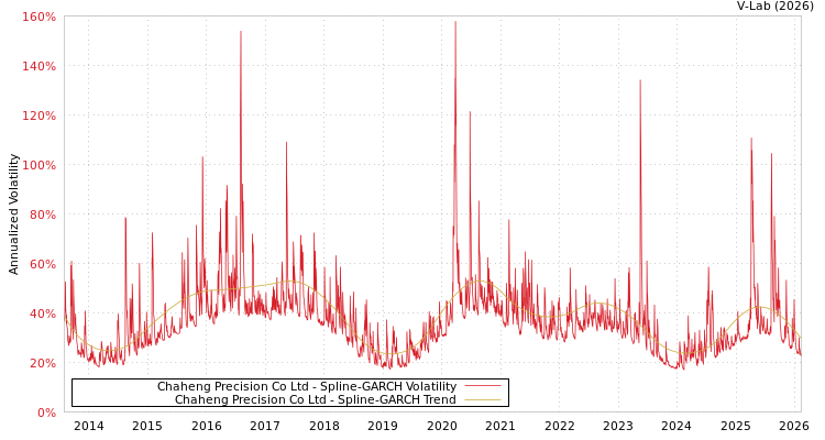 graph of Chaheng Precision Co Ltd SGARCH