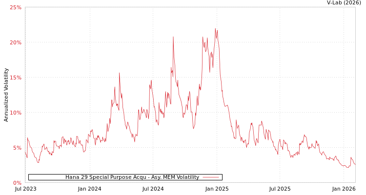 graph of Hana 29 Special Purpose Acqu AMEM