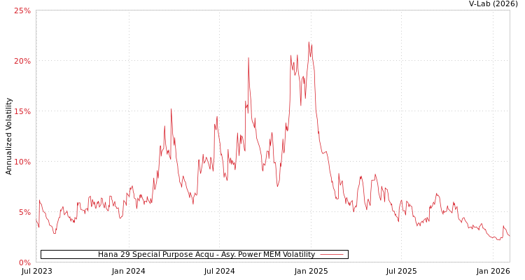 graph of Hana 29 Special Purpose Acqu APMEM