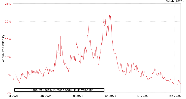 graph of Hana 29 Special Purpose Acqu MEM