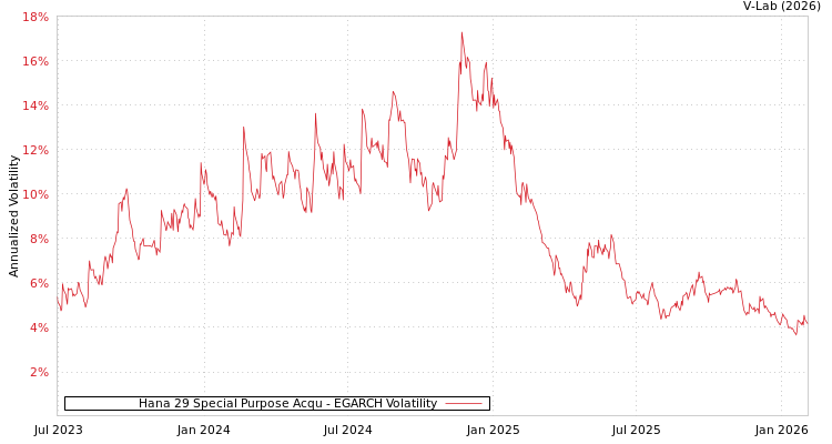 graph of Hana 29 Special Purpose Acqu EGARCH