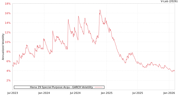 graph of Hana 29 Special Purpose Acqu GARCH