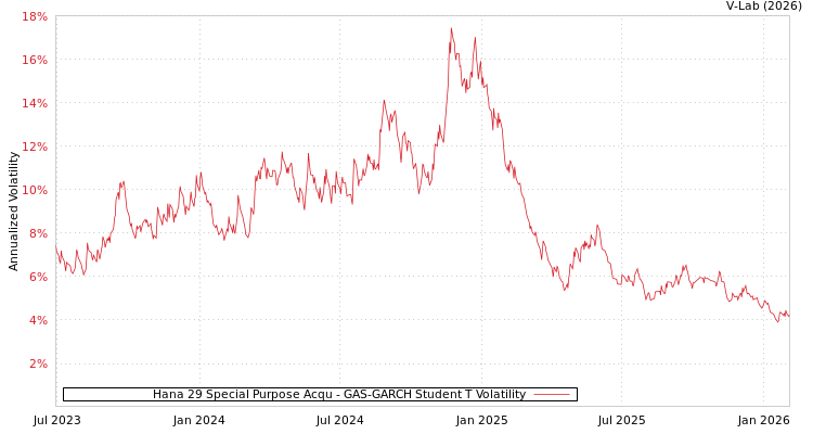 graph of Hana 29 Special Purpose Acqu GAS-GARCH-T