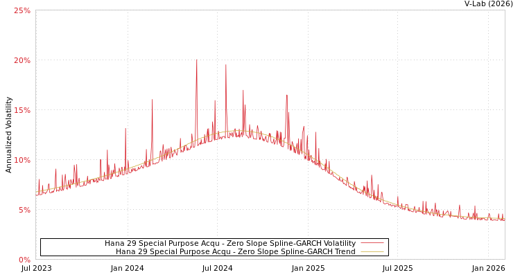 graph of Hana 29 Special Purpose Acqu S0GARCH
