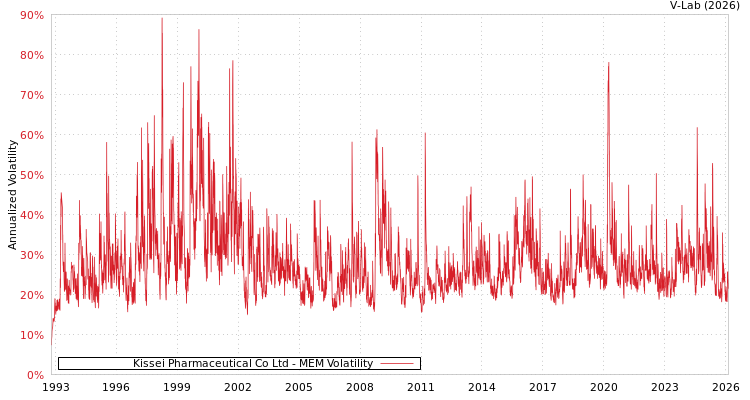 graph of Kissei Pharmaceutical Co Ltd MEM