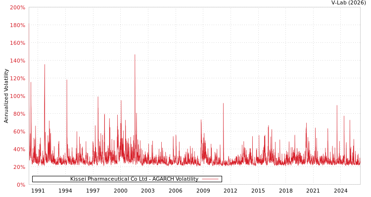 graph of Kissei Pharmaceutical Co Ltd AGARCH