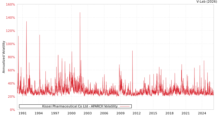 graph of Kissei Pharmaceutical Co Ltd APARCH