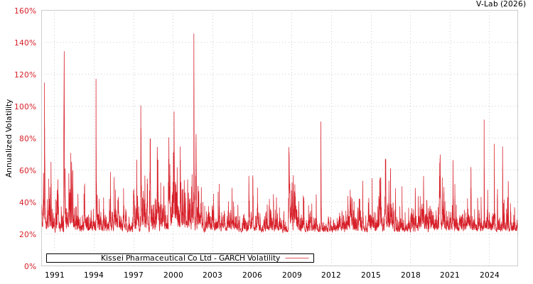 graph of Kissei Pharmaceutical Co Ltd GARCH