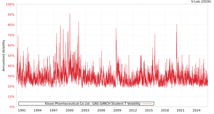 graph of Kissei Pharmaceutical Co Ltd GAS-GARCH-T