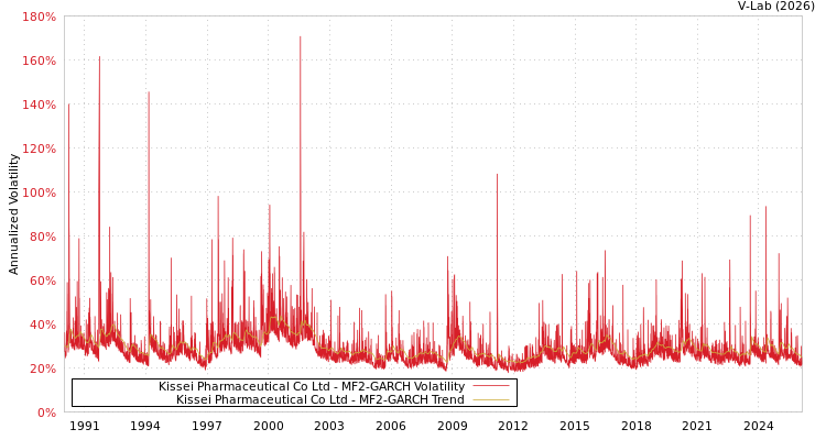 graph of Kissei Pharmaceutical Co Ltd MF2-GARCH