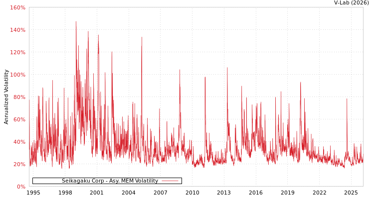 graph of Seikagaku Corp AMEM