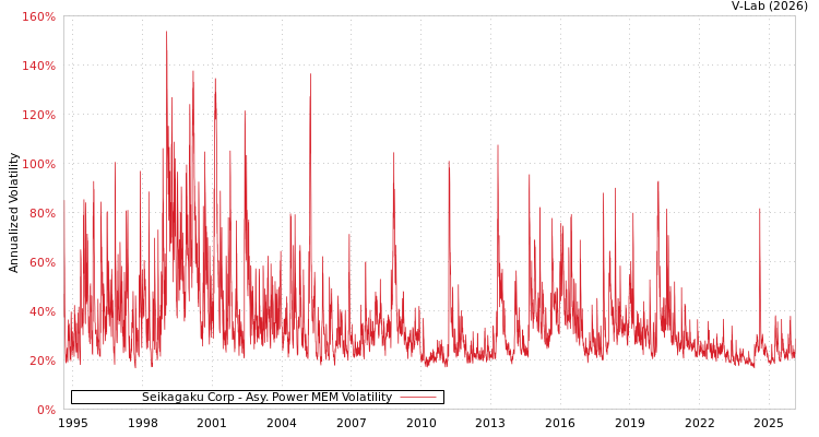 graph of Seikagaku Corp APMEM