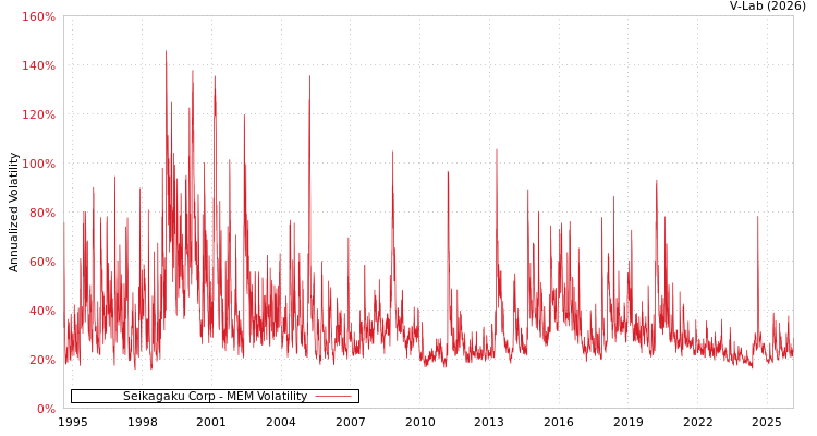 graph of Seikagaku Corp MEM