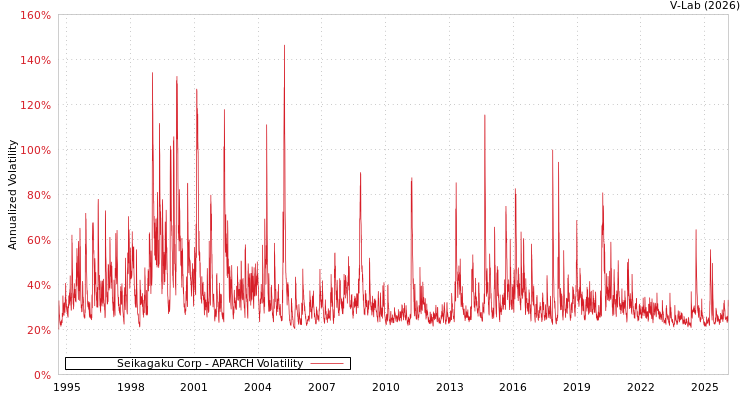 graph of Seikagaku Corp APARCH