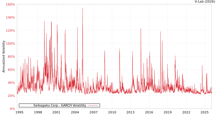 graph of Seikagaku Corp GARCH