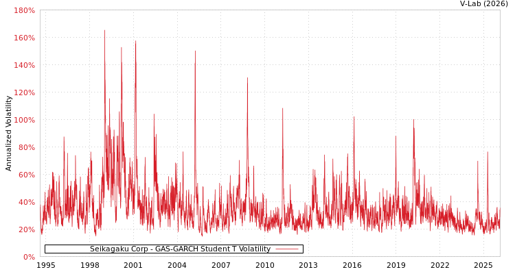 graph of Seikagaku Corp GAS-GARCH-T