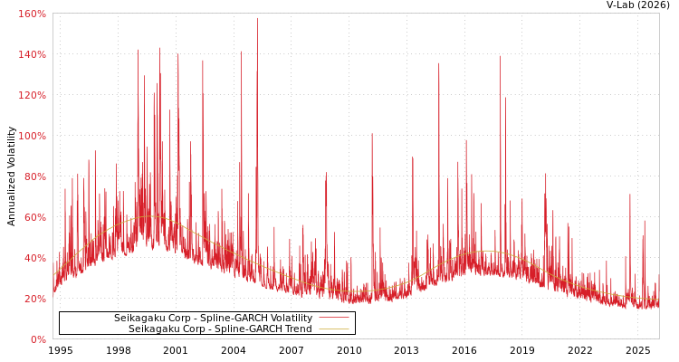 graph of Seikagaku Corp SGARCH