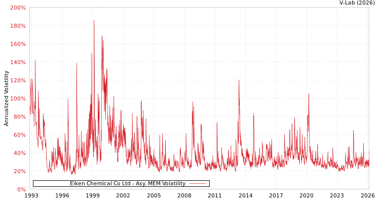 graph of Eiken Chemical Co Ltd AMEM