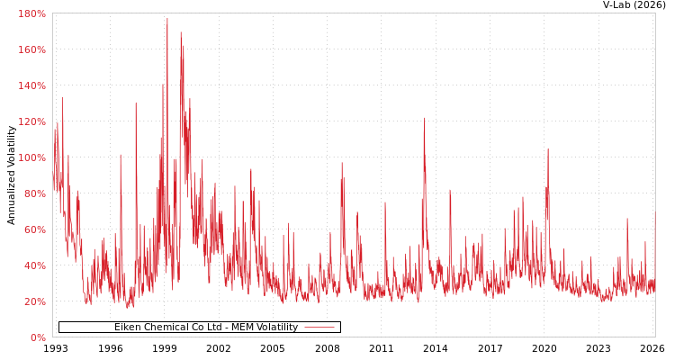 graph of Eiken Chemical Co Ltd MEM