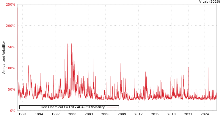 graph of Eiken Chemical Co Ltd AGARCH