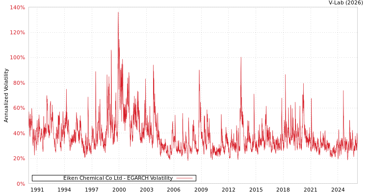 graph of Eiken Chemical Co Ltd EGARCH
