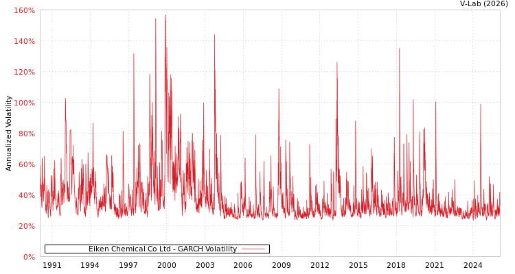 graph of Eiken Chemical Co Ltd GARCH