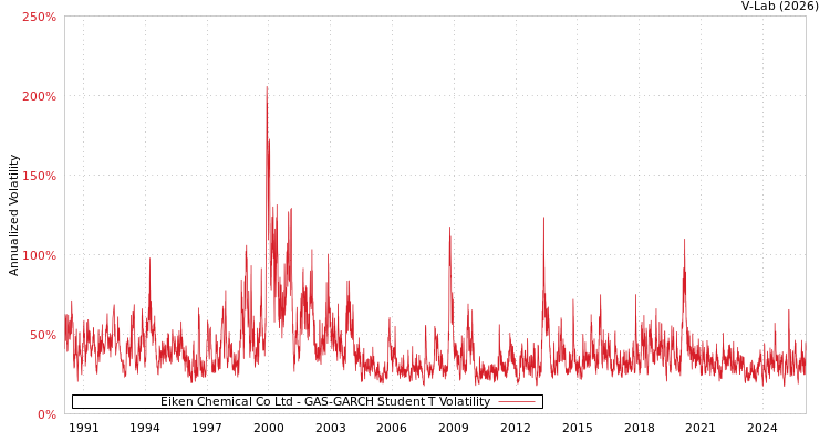 graph of Eiken Chemical Co Ltd GAS-GARCH-T