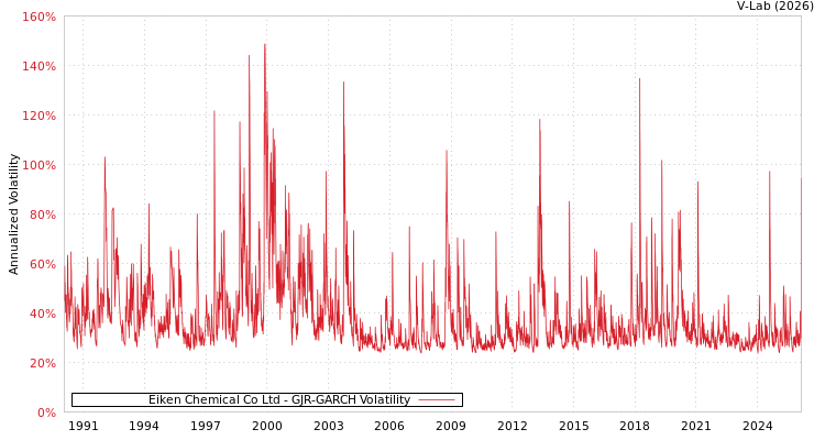 graph of Eiken Chemical Co Ltd GJR-GARCH