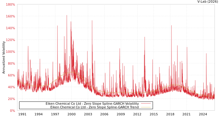 graph of Eiken Chemical Co Ltd S0GARCH