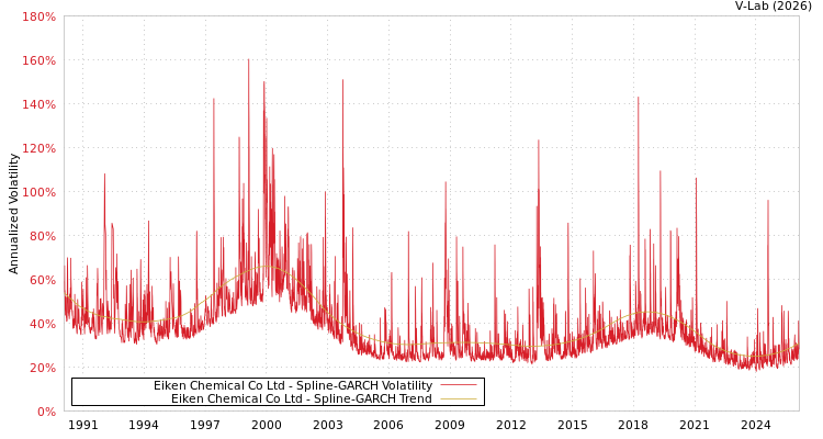 graph of Eiken Chemical Co Ltd SGARCH