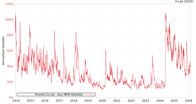 graph of Finetek Co Ltd AMEM