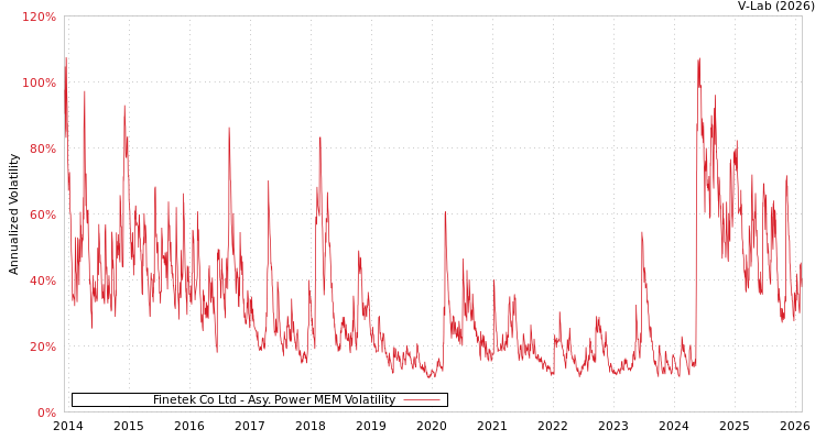 graph of Finetek Co Ltd APMEM