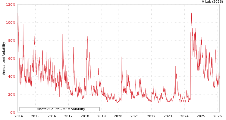 graph of Finetek Co Ltd MEM