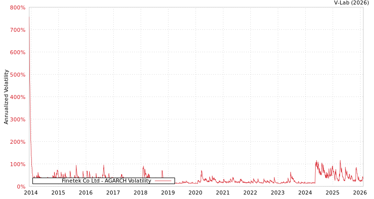 graph of Finetek Co Ltd AGARCH
