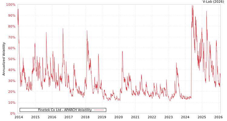 graph of Finetek Co Ltd APARCH