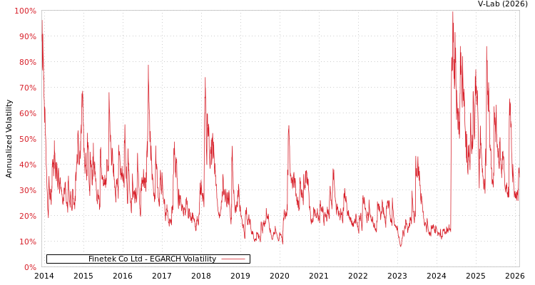 graph of Finetek Co Ltd EGARCH