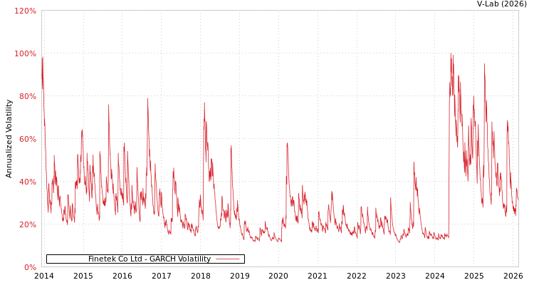 graph of Finetek Co Ltd GARCH