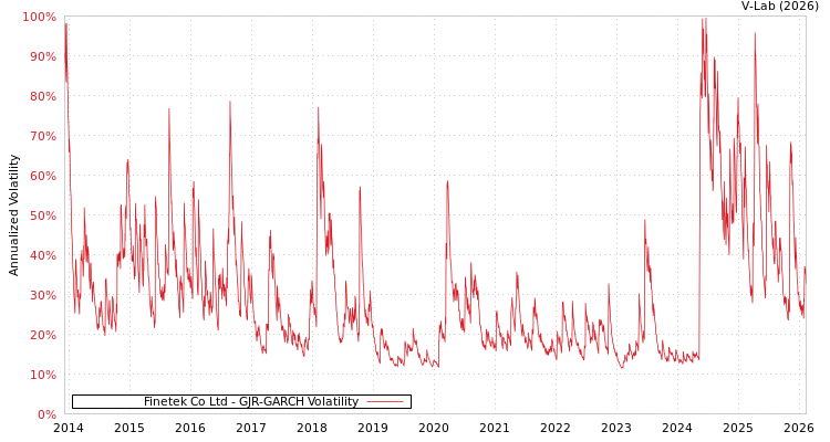 graph of Finetek Co Ltd GJR-GARCH