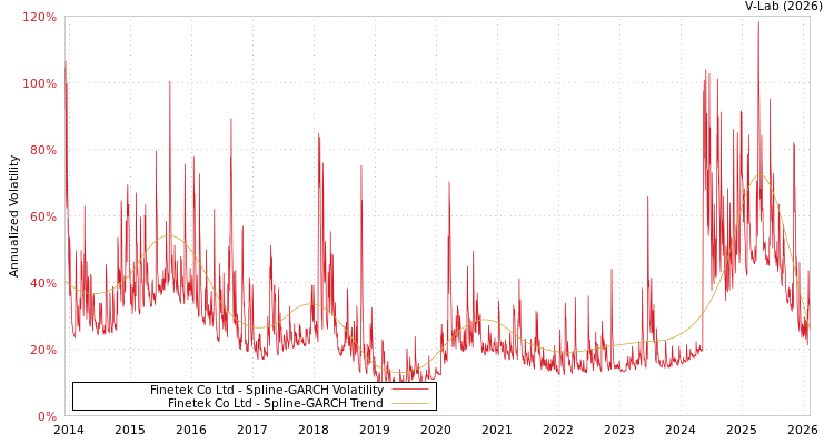 graph of Finetek Co Ltd SGARCH