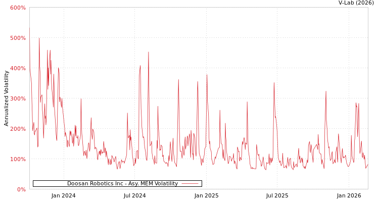 graph of Doosan Robotics Inc AMEM