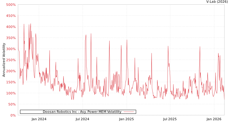 graph of Doosan Robotics Inc APMEM