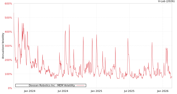 graph of Doosan Robotics Inc MEM