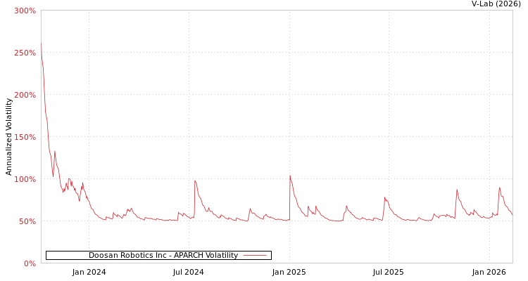 graph of Doosan Robotics Inc APARCH