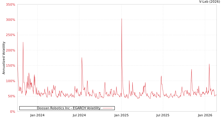 graph of Doosan Robotics Inc EGARCH