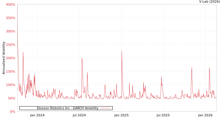 graph of Doosan Robotics Inc GARCH