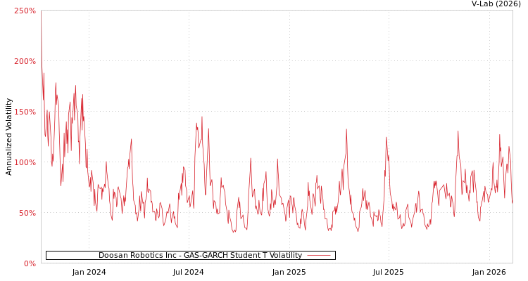 graph of Doosan Robotics Inc GAS-GARCH-T