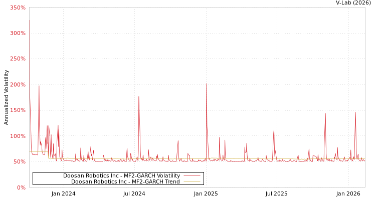 graph of Doosan Robotics Inc MF2-GARCH