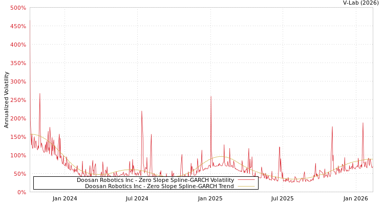 graph of Doosan Robotics Inc S0GARCH